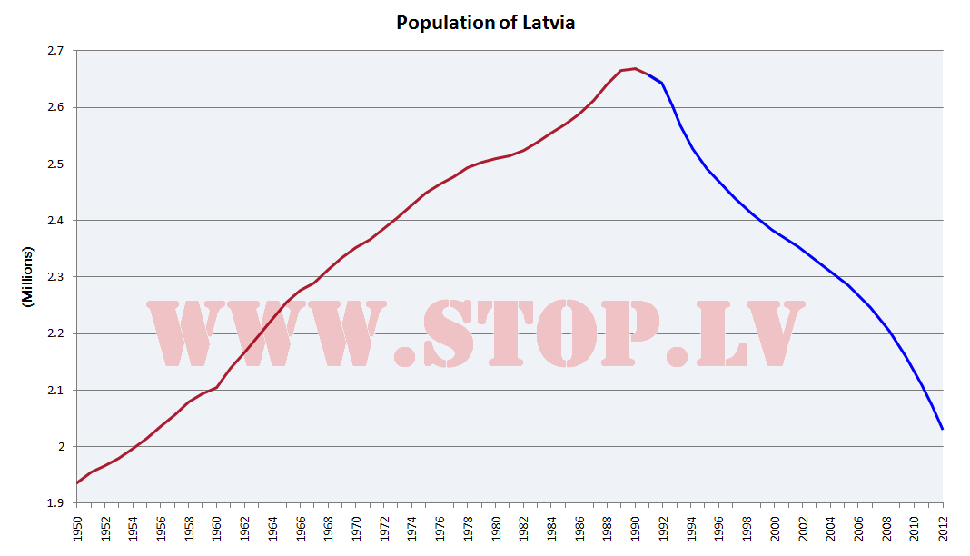 Population of Latvia